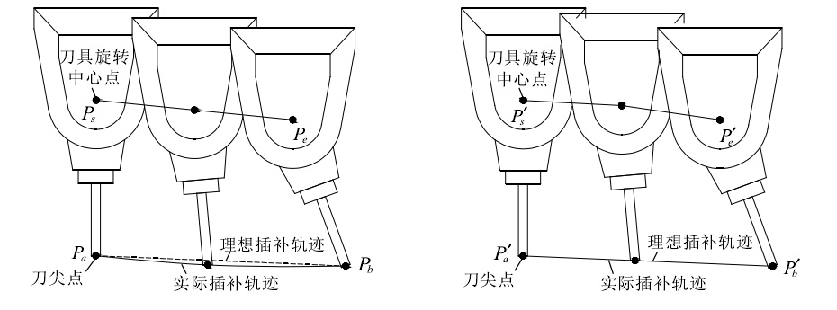 五軸加工中心刀軸矢量控制 五軸加工中心刀軸矢量控制